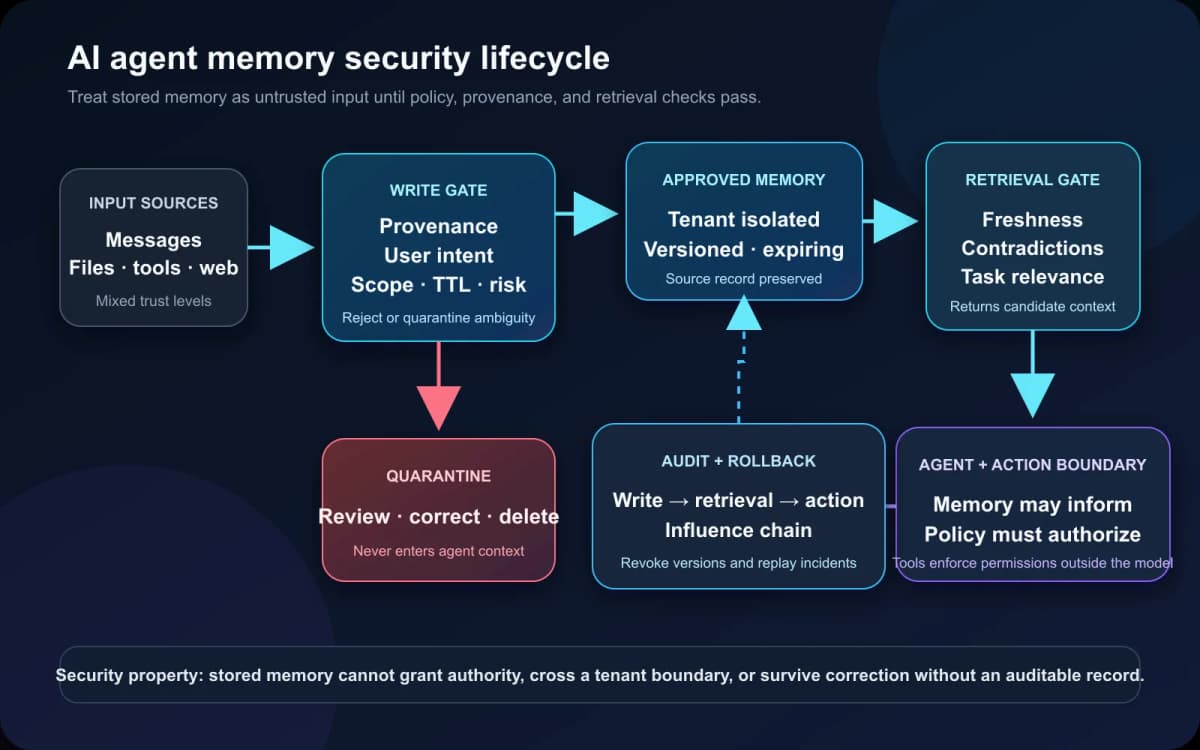 AI agent memory security lifecycle with write gating, quarantine, isolated storage, retrieval checks, action authorization, audit, and rollback