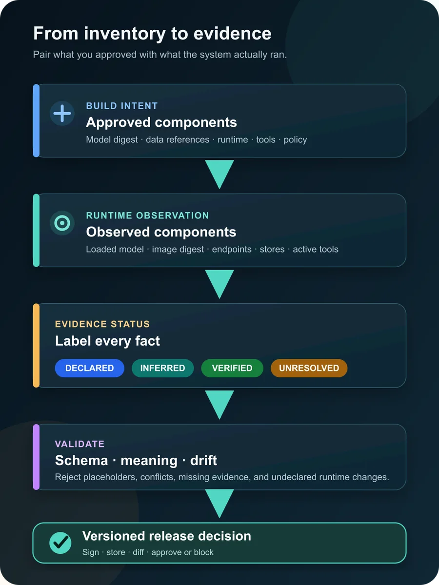 AI bill of materials workflow from build intent through runtime observation, semantic validation, versioned diff, and release decision