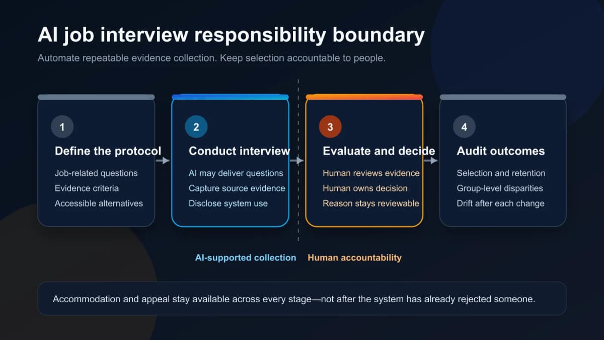 AI job interview responsibility boundary from structured interview to human decision, audit, accommodation, and appeal