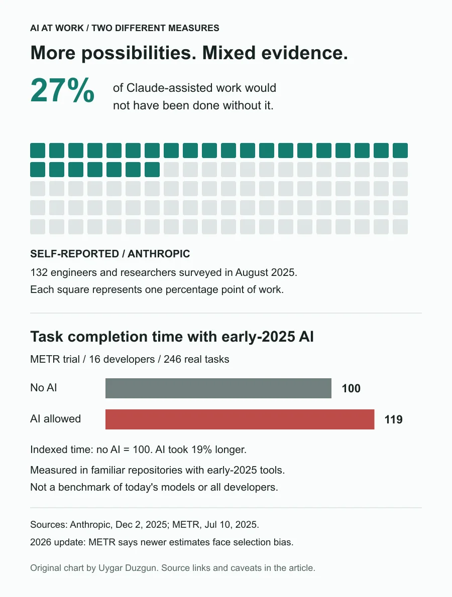 AI productivity evidence: 27% additional enabled work in an Anthropic survey, and 19% longer completion time in METR's early-2025 trial