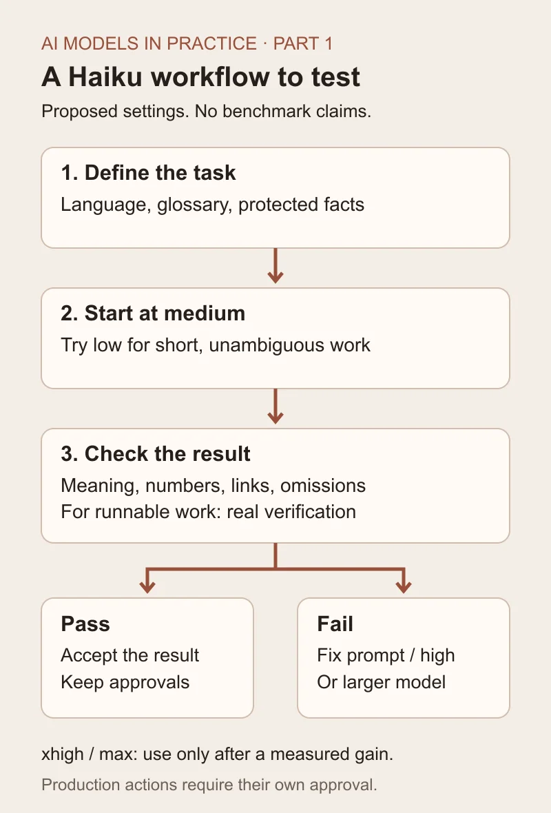 Proposed Haiku workflow: define the task, start at medium, validate the result, and either accept it or escalate.