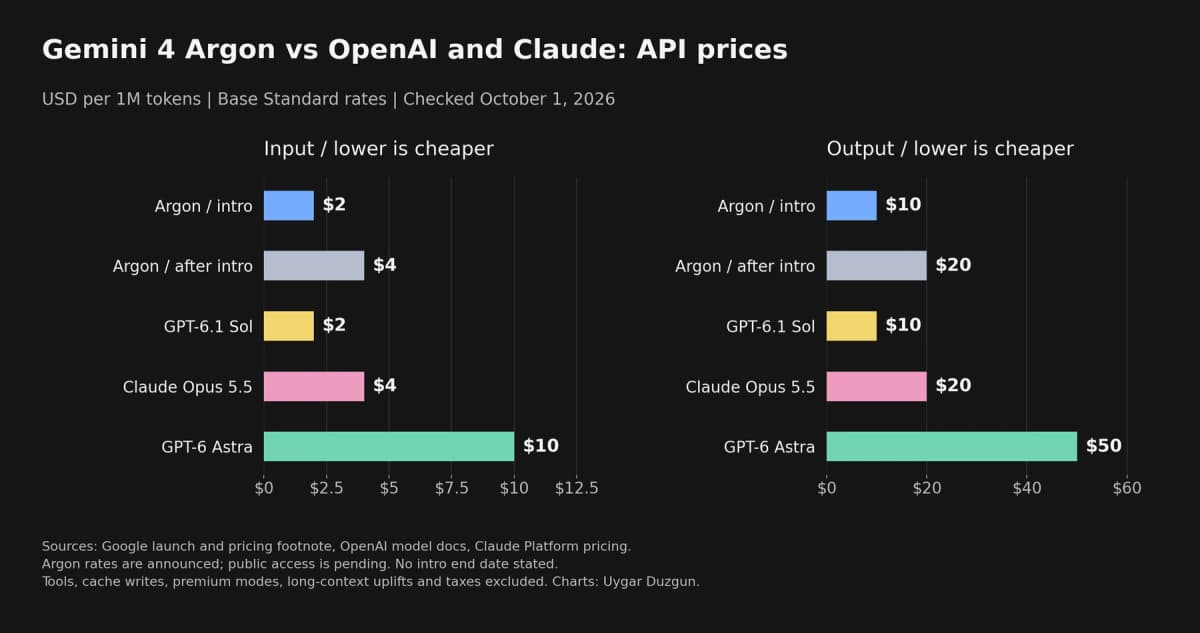 Gemini 4 Argon introductory and later API prices compared with GPT-6.1 Sol, Claude Opus 5.5 and GPT-6 Astra