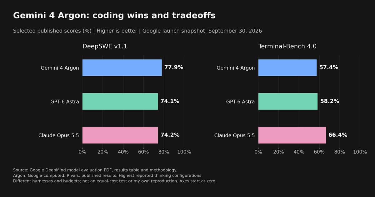 Gemini 4 Argon vs GPT-6 Astra and Claude Opus 5.5 on DeepSWE v1.1 and Terminal-Bench 4.0