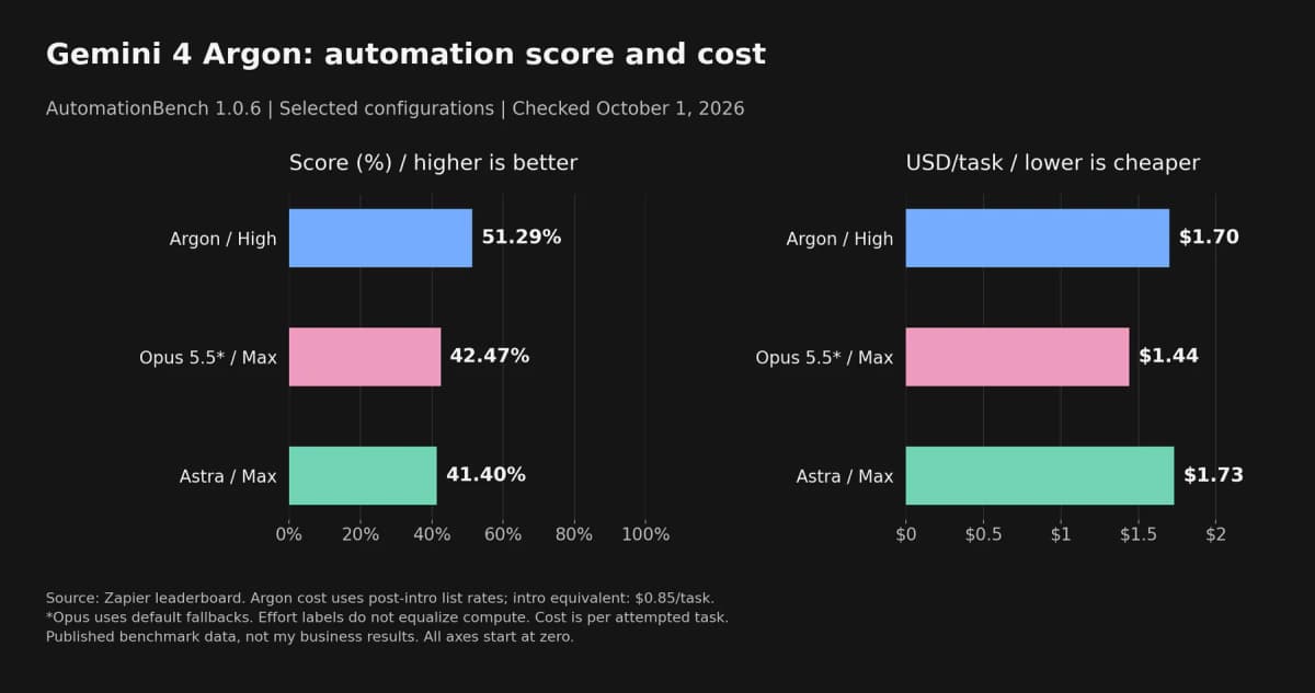 Gemini 4 Argon, Claude Opus 5.5 and GPT-6 Astra AutomationBench scores and costs per attempted task