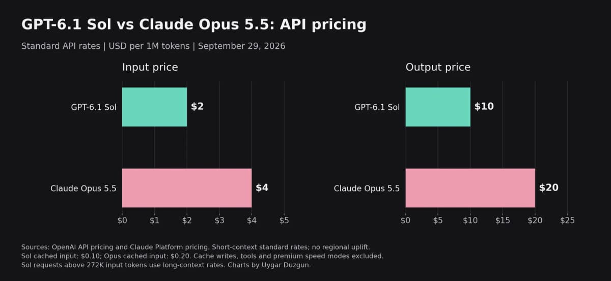 GPT-6.1 Sol vs Claude Opus 5.5 standard API input and output token pricing