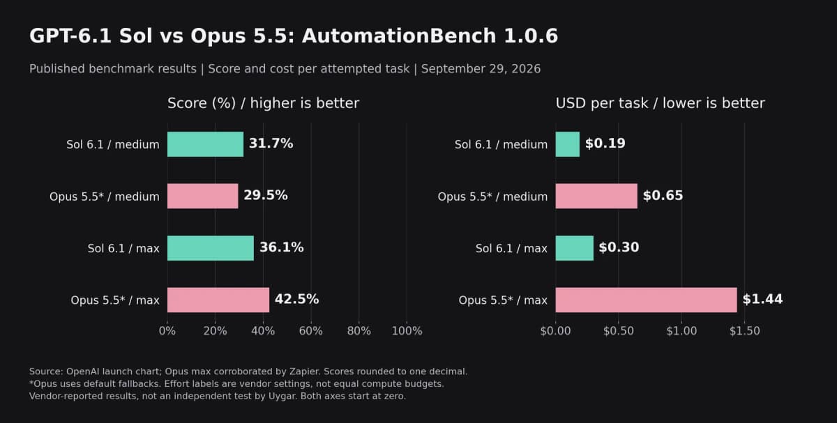 GPT-6.1 Sol vs Opus 5.5 AutomationBench scores and task costs at medium and max effort