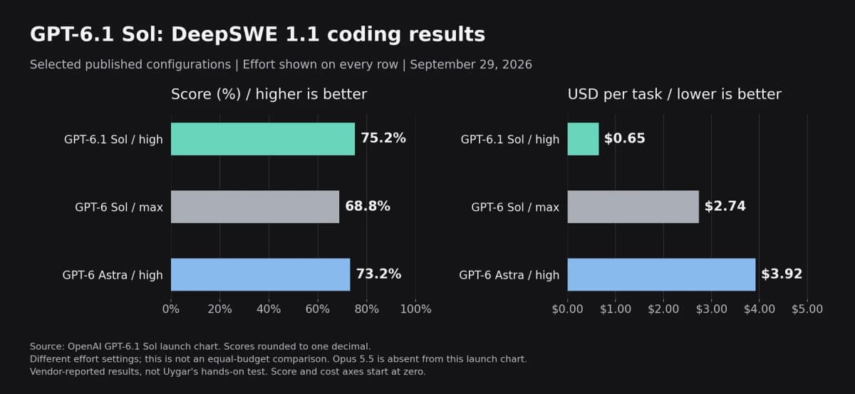 GPT-6.1 Sol DeepSWE 1.1 coding score and cost compared with GPT-6 Sol and GPT-6 Astra at labeled effort settings