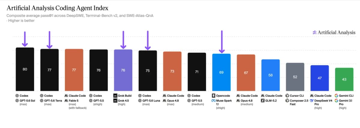 Grok 4.5 in Grok Build compared with GPT-5.6 Sol in Codex and Claude Fable 5 in Claude Code on the Coding Agent Index