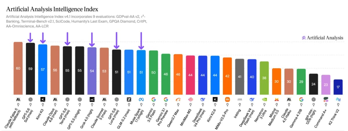 Grok 4.5, GPT-5.6 Sol, Claude Fable 5 and other frontier models on the Artificial Analysis Intelligence Index