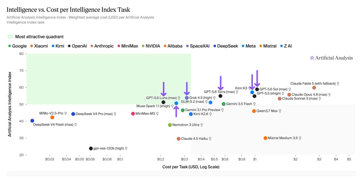 Artificial Analysis chart comparing model intelligence with cost per benchmark task, including Grok 4.5, GPT-5.6 Sol and Claude Fable 5
