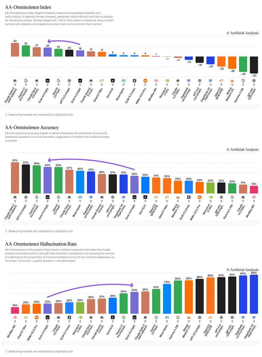 Grok 4.5 knowledge accuracy, hallucination rate and AA-Omniscience score compared with leading AI models