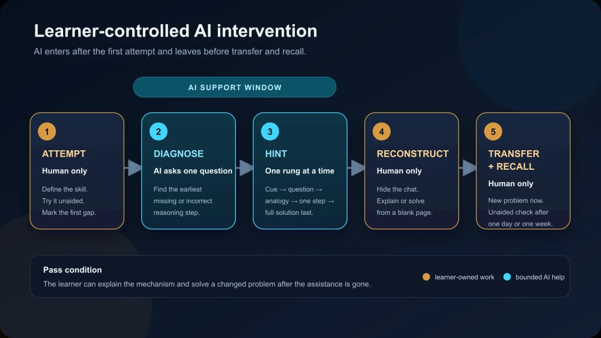 Five-step AI learning workflow from independent attempt to delayed recall