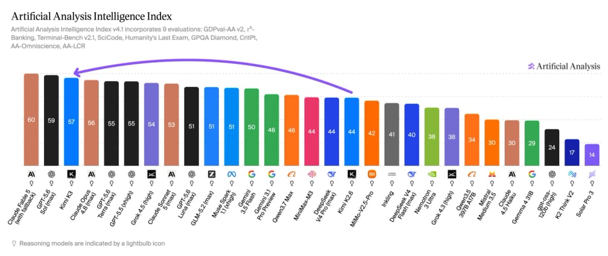 Artificial Analysis Intelligence Index comparing Kimi K3, Claude Fable 5, GPT-5.6 Sol, and other models