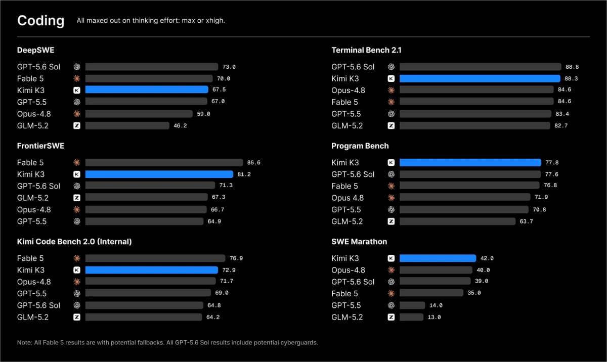 Moonshot AI coding benchmark comparison for Kimi K3, GPT-5.6 Sol, Claude Fable 5, and other models