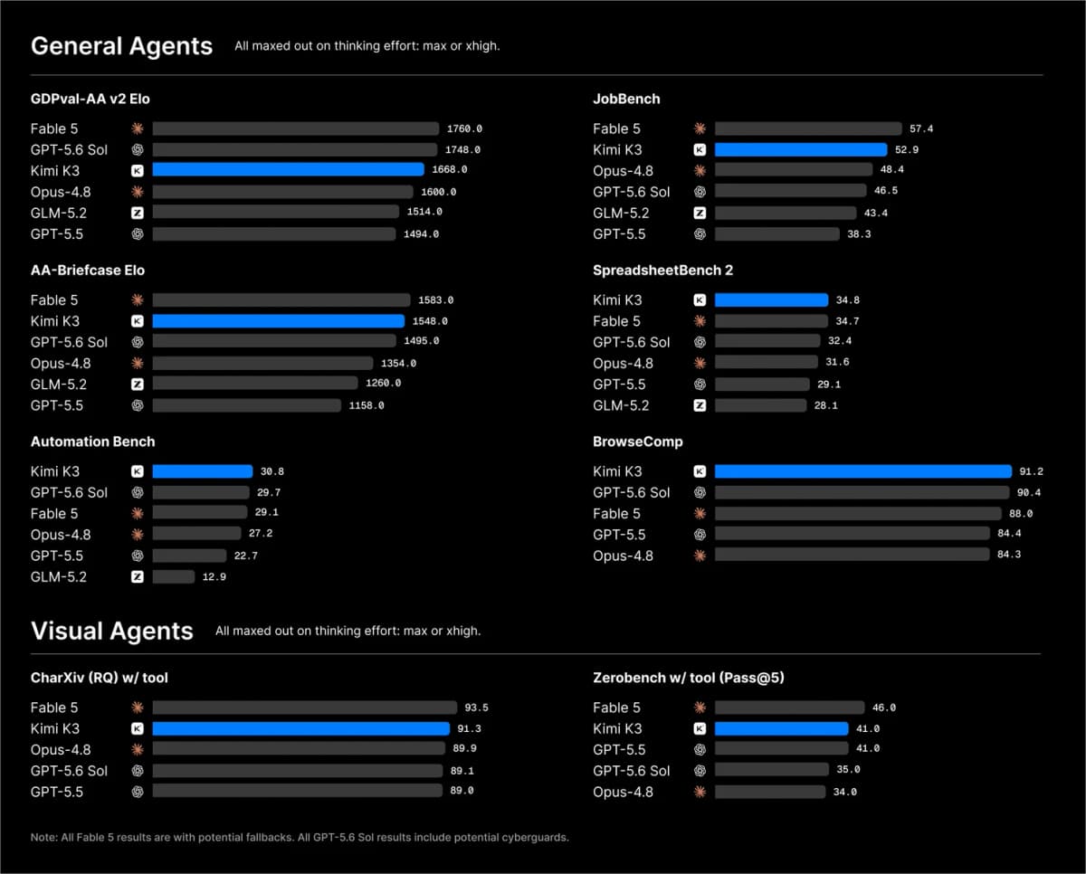 Moonshot AI agent and vision benchmark comparison for Kimi K3, GPT-5.6 Sol, and Claude Fable 5
