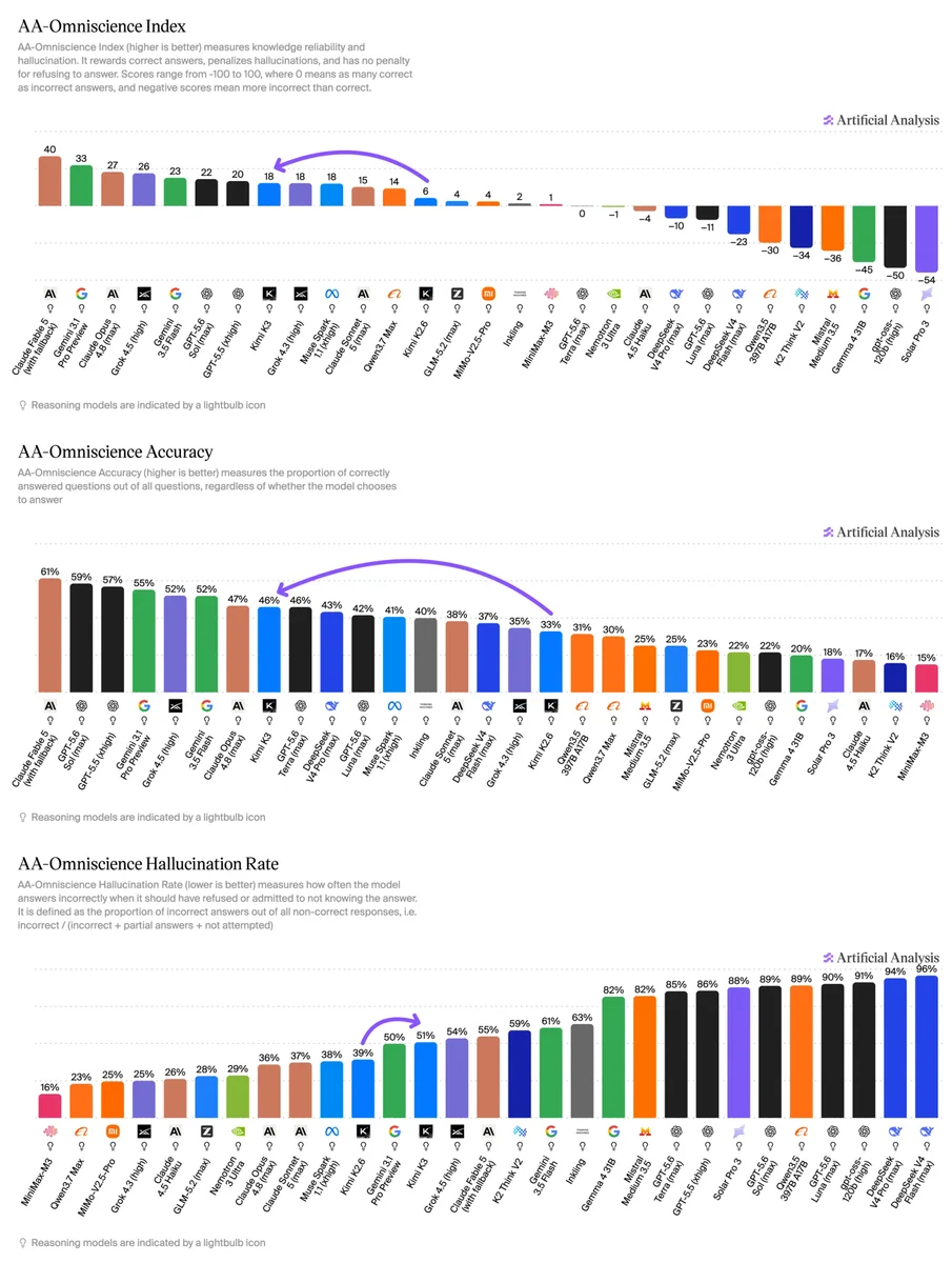 Artificial Analysis knowledge accuracy and hallucination tests for Kimi K3 and leading AI models