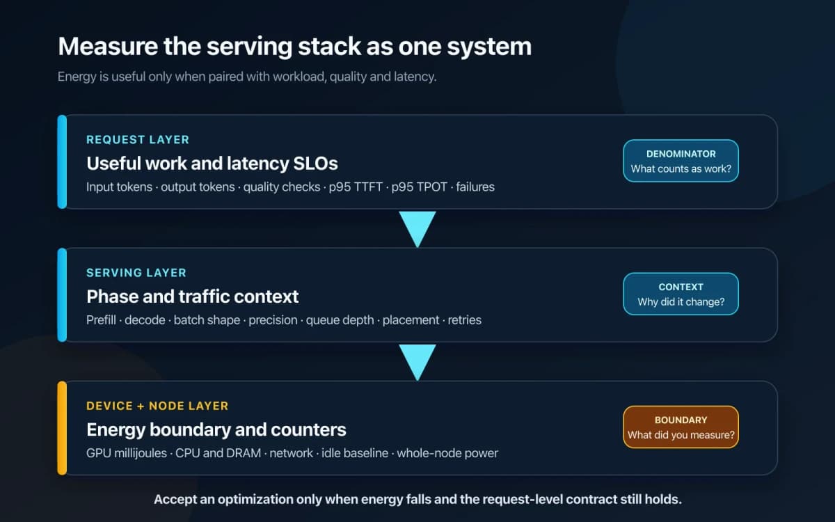 Three-layer diagram for measuring LLM energy across requests, serving runtime, and devices
