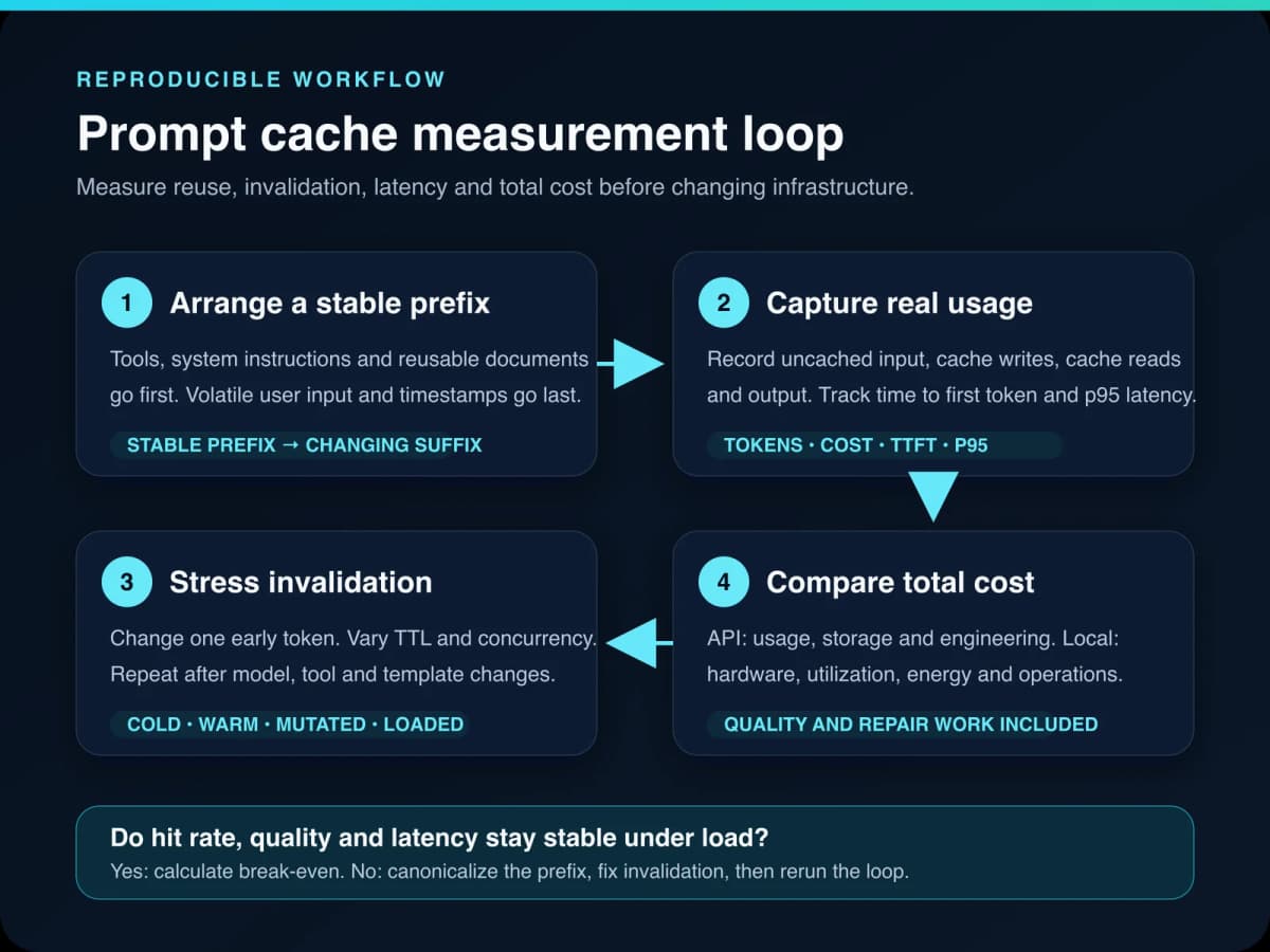 Four-step prompt cache measurement loop covering prefix design, usage telemetry, invalidation tests, and total cost