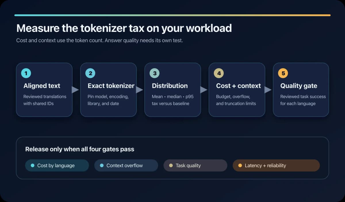 Multilingual tokenizer measurement workflow from aligned text to cost and context decisions