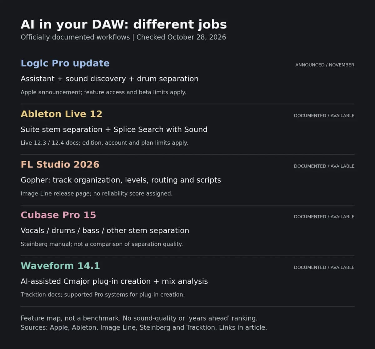 Comparison of documented AI workflows in Logic, Ableton Live, FL Studio, Cubase and Waveform; feature overview, not an audio-quality ranking