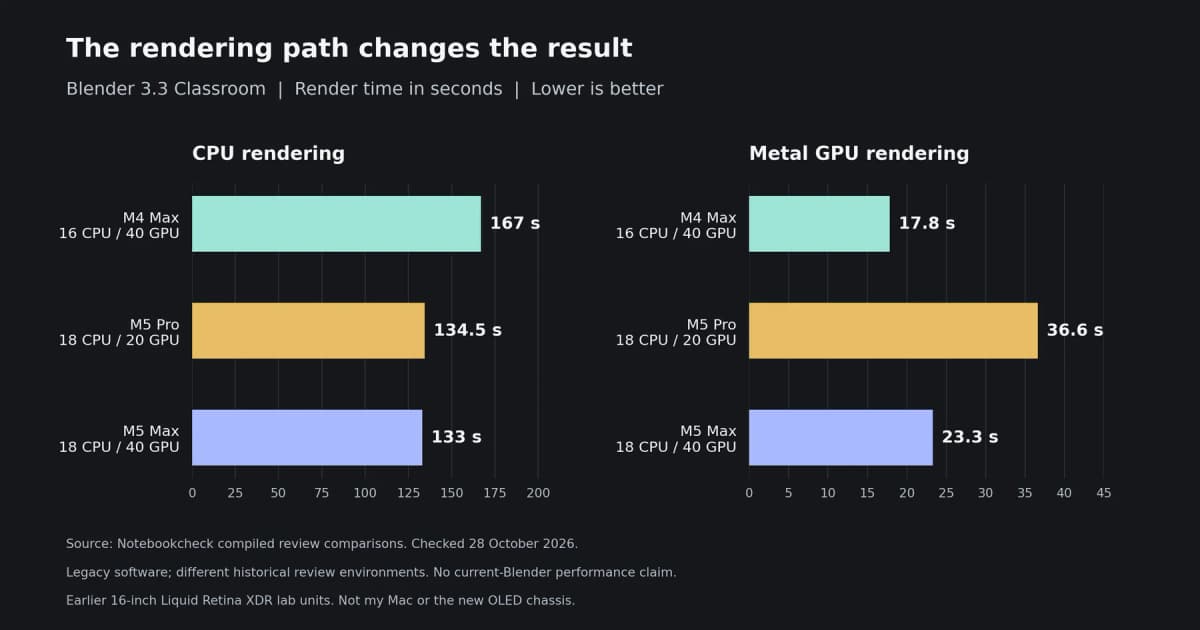 Blender 3.3 Classroom-renderingstider för M4 Max, M5 Pro och M5 Max, visade separat för CPU- och Metal GPU-rendering; färre sekunder är bättre