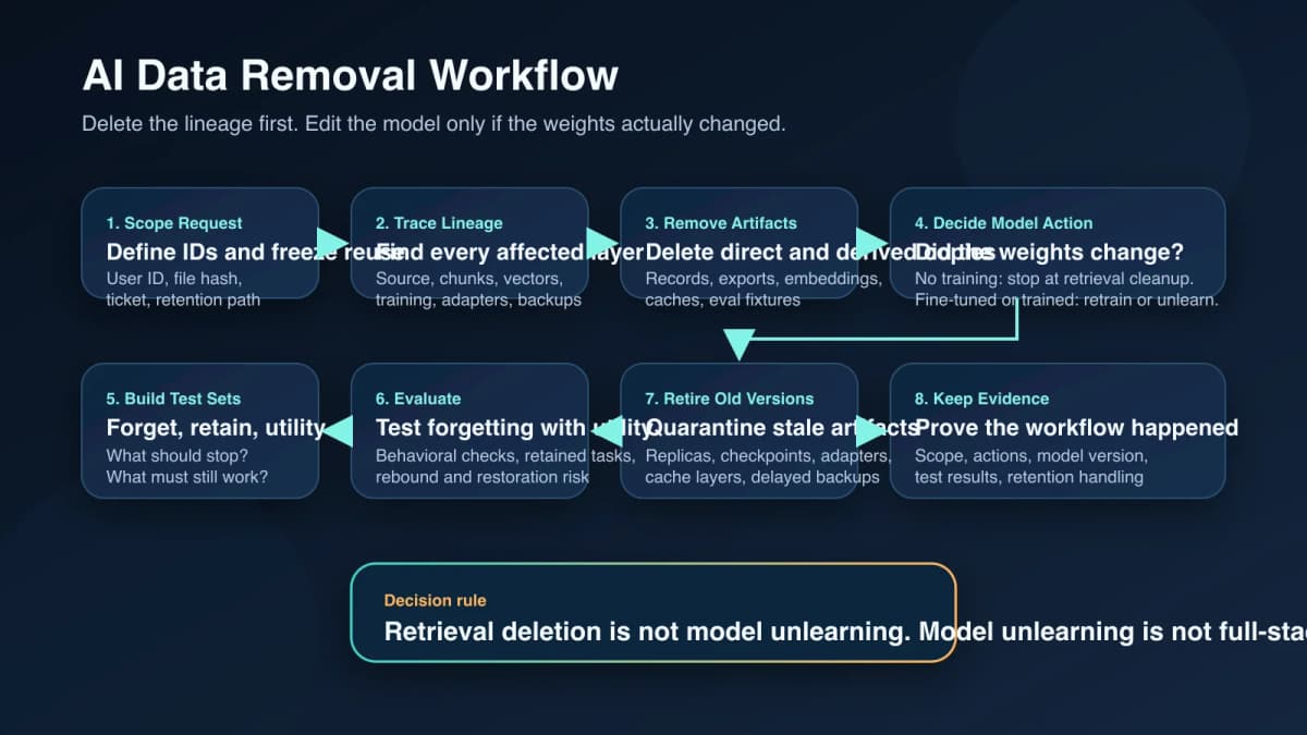 Workflow diagram for AI data removal from scope definition through lineage tracing, artifact cleanup, model decision, evaluation, and evidence