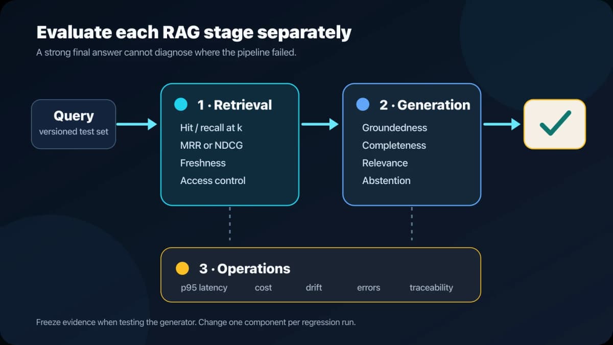 Diagram of retrieval, generation, and operational metrics in a RAG evaluation workflow