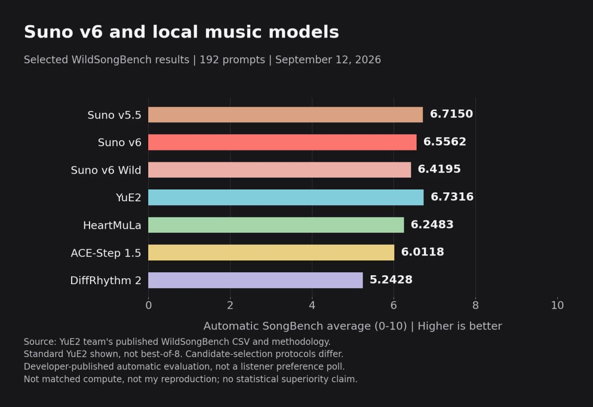 Selected Suno and local-model results on WildSongBench, showing automatic SongBench scores and phoneme error rates