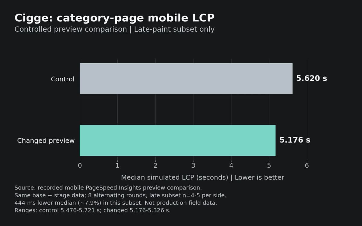 Cigge category-page mobile simulated LCP comparison: control median 5.620 seconds and changed preview median 5.176 seconds in the late-paint subset