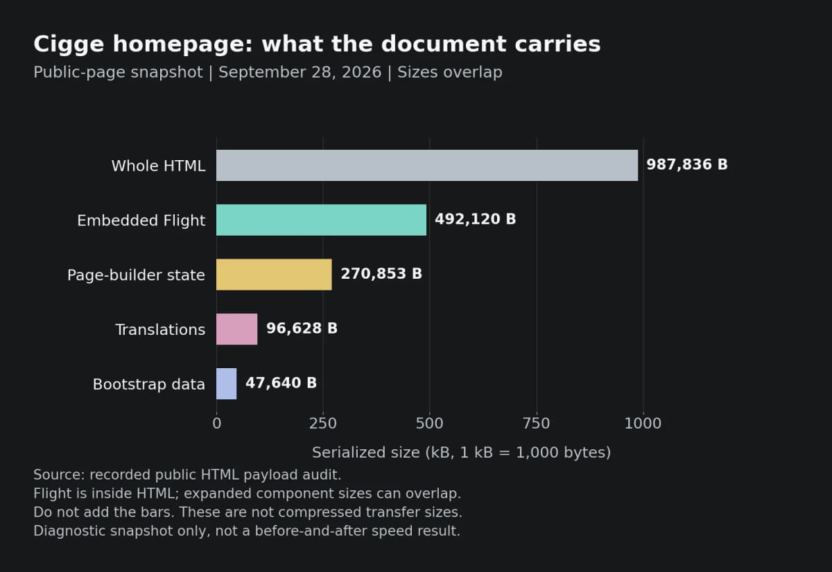 Cigge homepage payload snapshot from September 28, 2026, showing overlapping document and serialized-data sizes