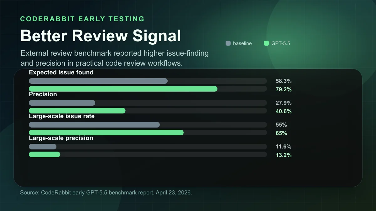 CodeRabbit GPT-5.5 review-signal benchmark comparing expected issue finding and precision