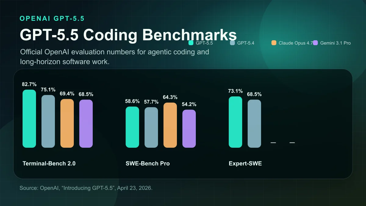 OpenAI GPT-5.5 coding benchmark chart showing Terminal-Bench, SWE-Bench Pro and Expert-SWE scores