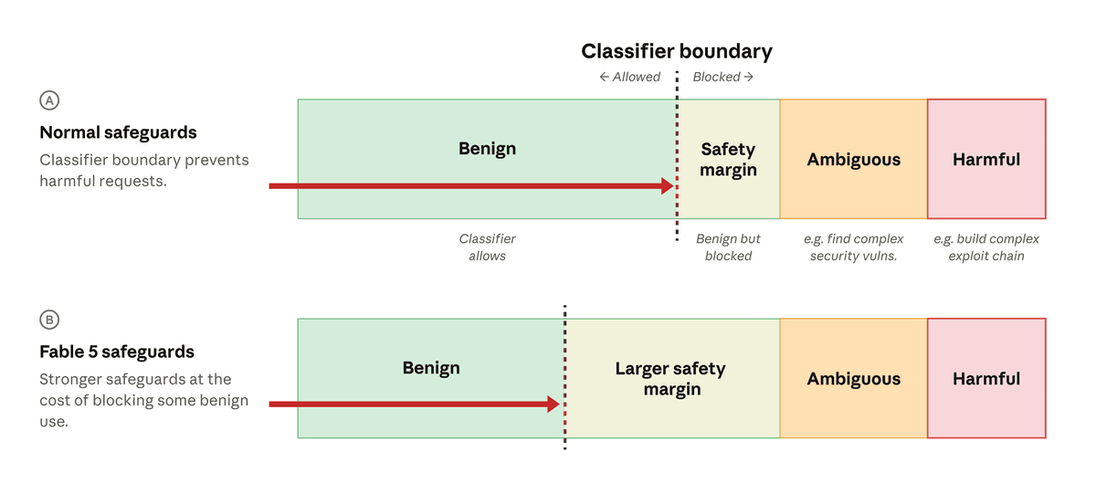 Anthropic diagram showing normal safeguards versus Fable 5 safeguards