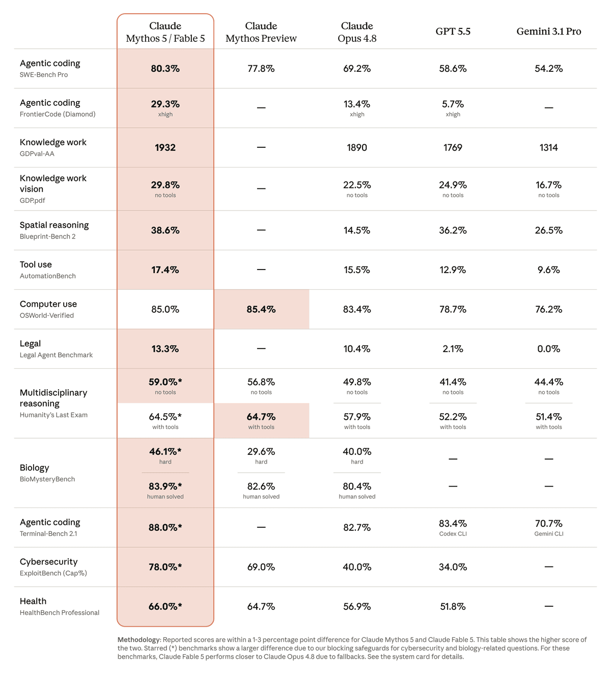 Claude Fable 5 and Mythos 5 benchmark table from Anthropic