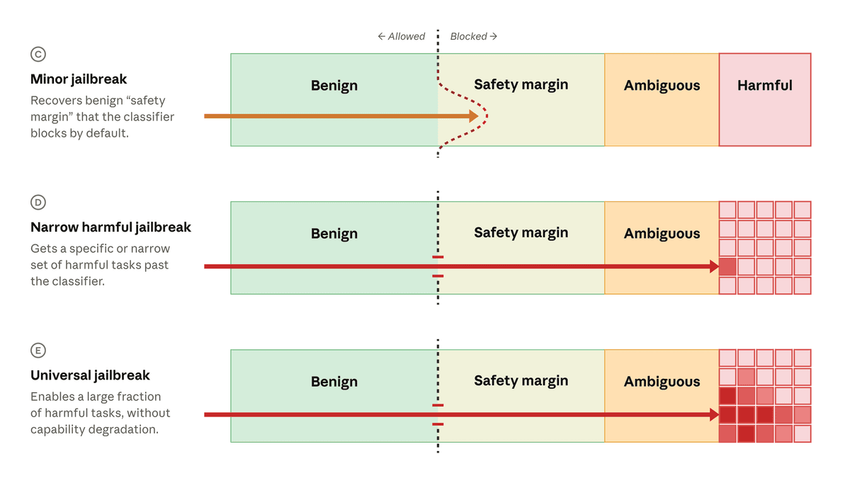 Anthropic diagram showing minor, narrow harmful, and universal jailbreak categories