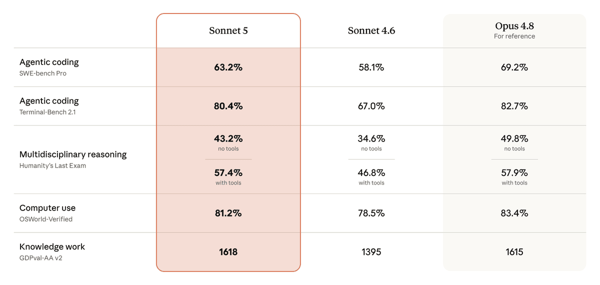 Claude Sonnet 5 benchmark table from Anthropic comparing Sonnet 5, Sonnet 4.6, and Opus 4.8