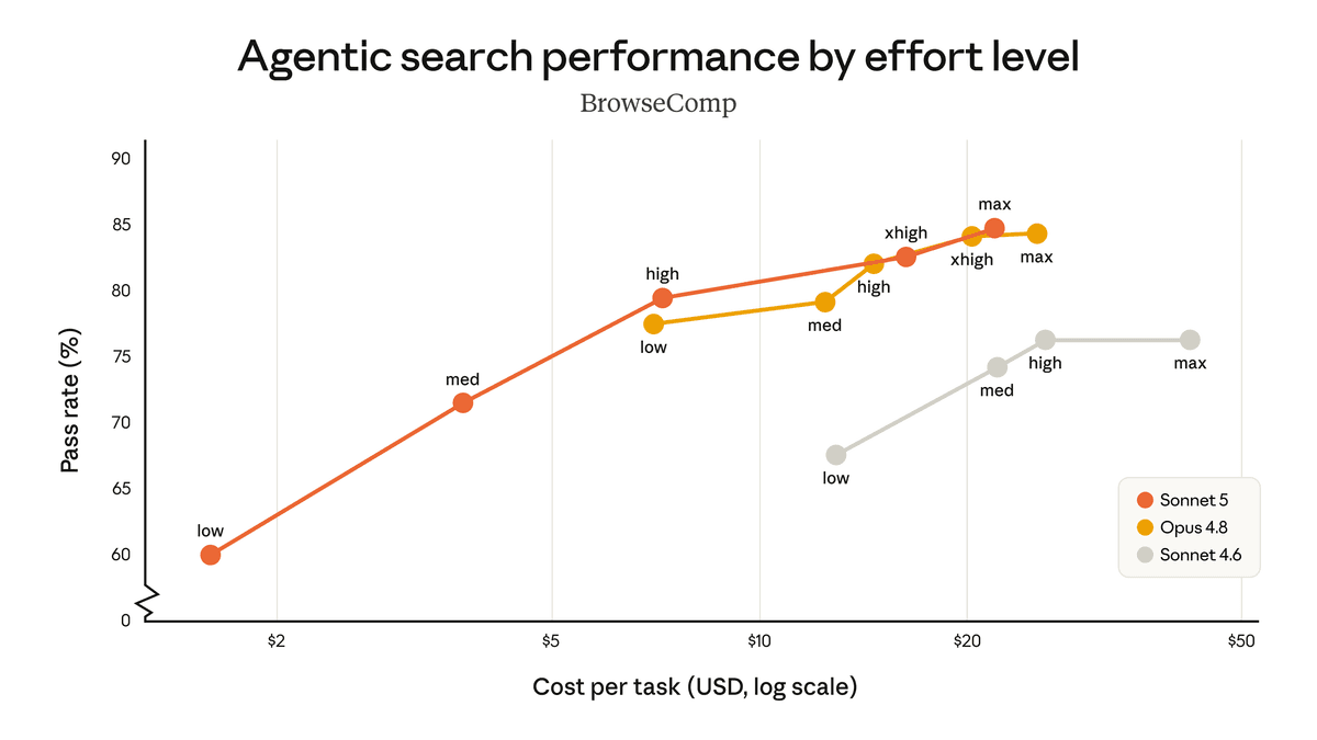 Claude Sonnet 5 agentic search cost performance curve on BrowseComp