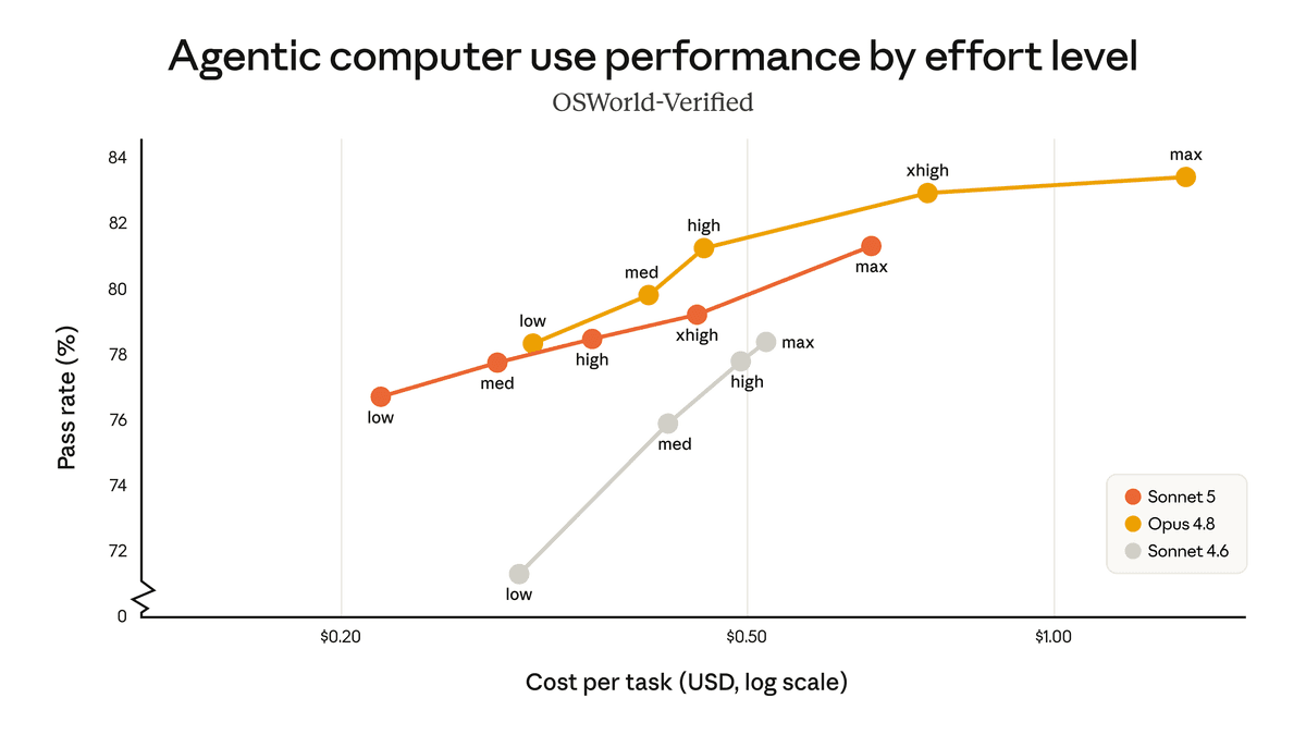 Claude Sonnet 5 agentic computer use cost performance curve on OSWorld-Verified