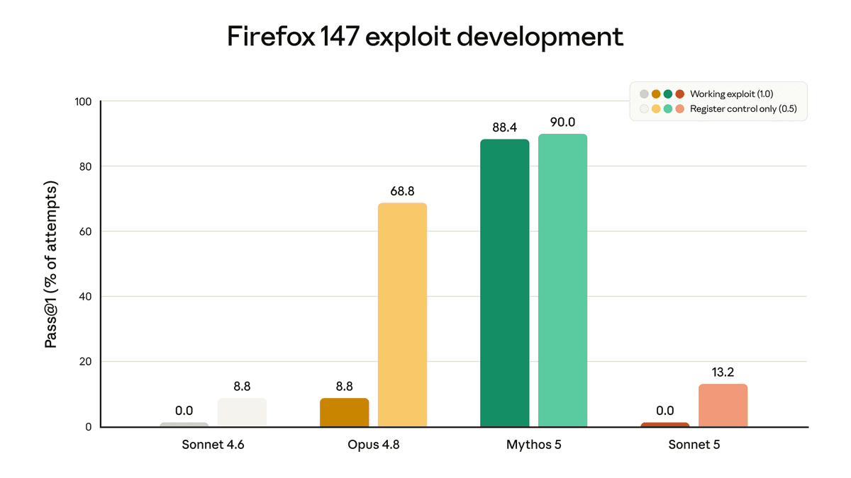 Claude Sonnet 5 Firefox 147 exploit development evaluation from Anthropic